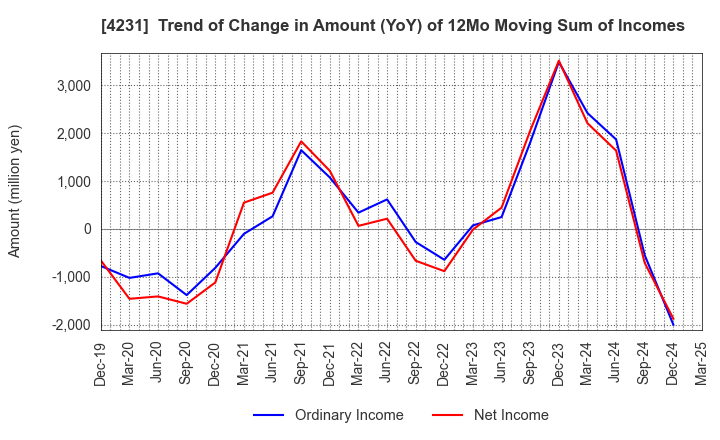4231 TIGERS POLYMER CORPORATION: Trend of Change in Amount (YoY) of 12Mo Moving Sum of Incomes