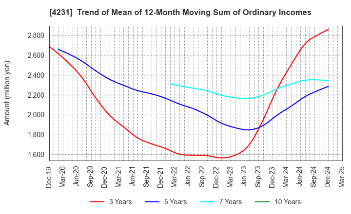 4231 TIGERS POLYMER CORPORATION: Trend of Mean of 12-Month Moving Sum of Ordinary Incomes