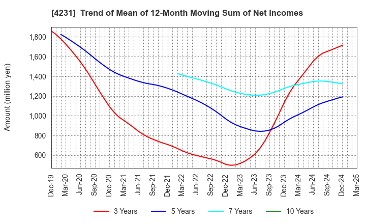 4231 TIGERS POLYMER CORPORATION: Trend of Mean of 12-Month Moving Sum of Net Incomes
