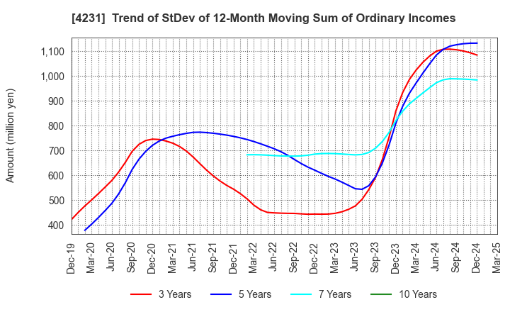 4231 TIGERS POLYMER CORPORATION: Trend of StDev of 12-Month Moving Sum of Ordinary Incomes