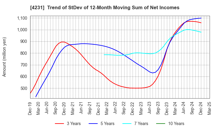 4231 TIGERS POLYMER CORPORATION: Trend of StDev of 12-Month Moving Sum of Net Incomes