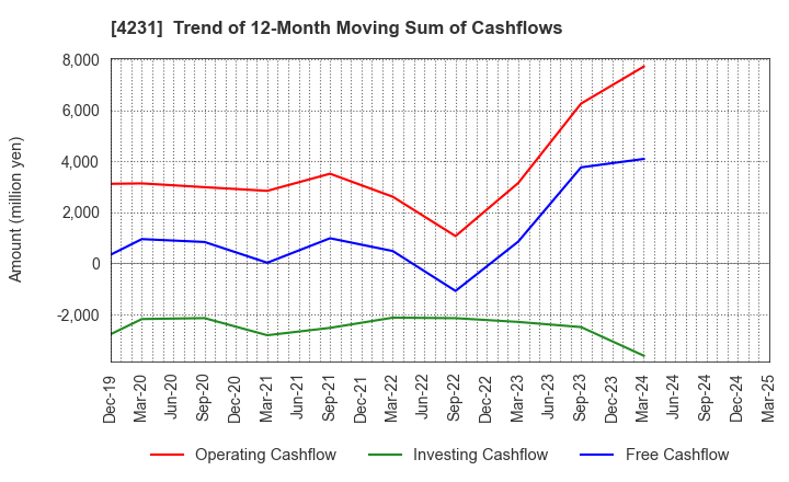 4231 TIGERS POLYMER CORPORATION: Trend of 12-Month Moving Sum of Cashflows