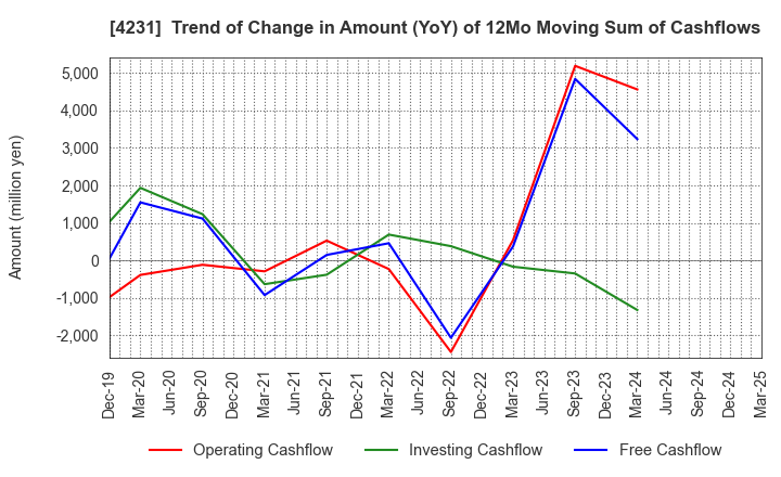 4231 TIGERS POLYMER CORPORATION: Trend of Change in Amount (YoY) of 12Mo Moving Sum of Cashflows