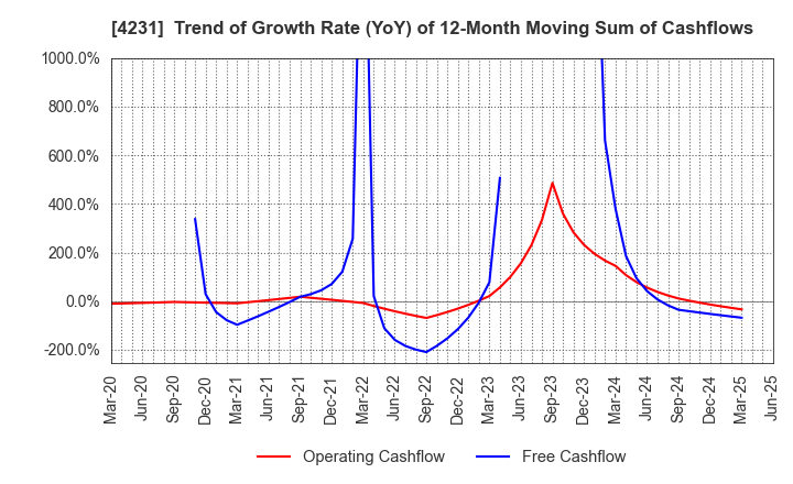 4231 TIGERS POLYMER CORPORATION: Trend of Growth Rate (YoY) of 12-Month Moving Sum of Cashflows