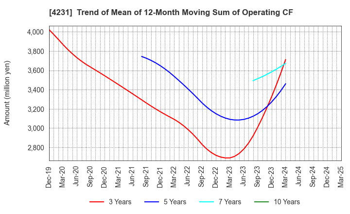 4231 TIGERS POLYMER CORPORATION: Trend of Mean of 12-Month Moving Sum of Operating CF
