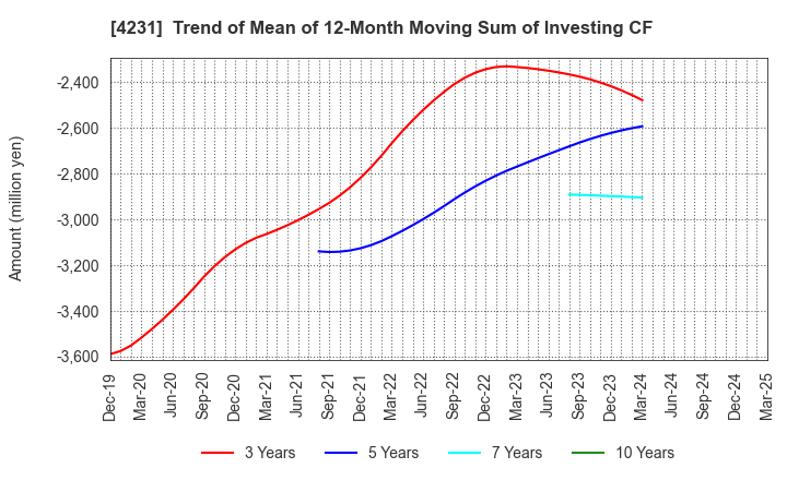 4231 TIGERS POLYMER CORPORATION: Trend of Mean of 12-Month Moving Sum of Investing CF