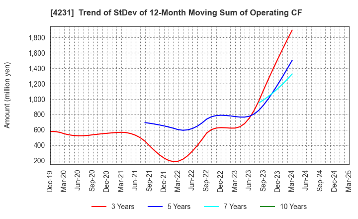 4231 TIGERS POLYMER CORPORATION: Trend of StDev of 12-Month Moving Sum of Operating CF