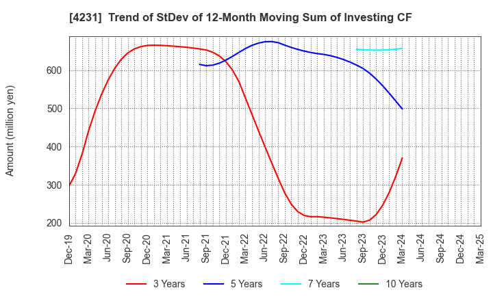 4231 TIGERS POLYMER CORPORATION: Trend of StDev of 12-Month Moving Sum of Investing CF