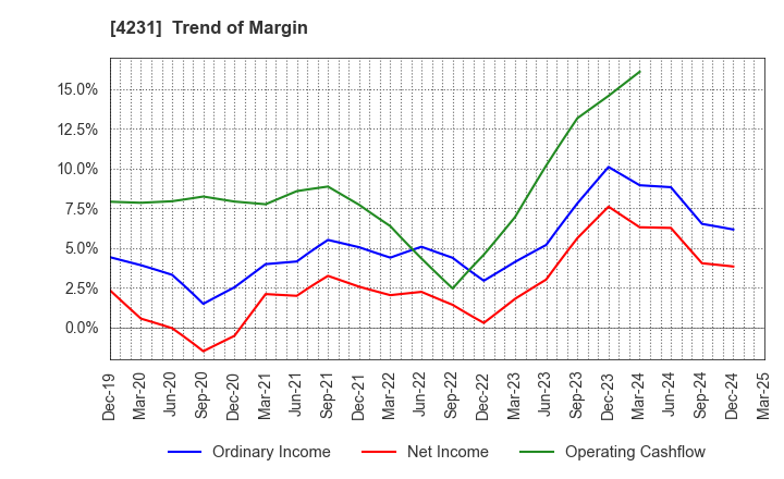 4231 TIGERS POLYMER CORPORATION: Trend of Margin