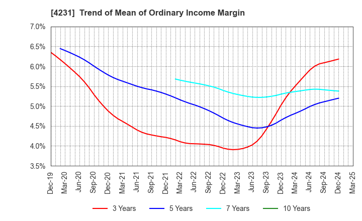 4231 TIGERS POLYMER CORPORATION: Trend of Mean of Ordinary Income Margin
