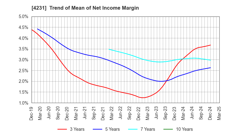 4231 TIGERS POLYMER CORPORATION: Trend of Mean of Net Income Margin