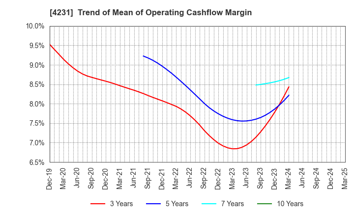 4231 TIGERS POLYMER CORPORATION: Trend of Mean of Operating Cashflow Margin