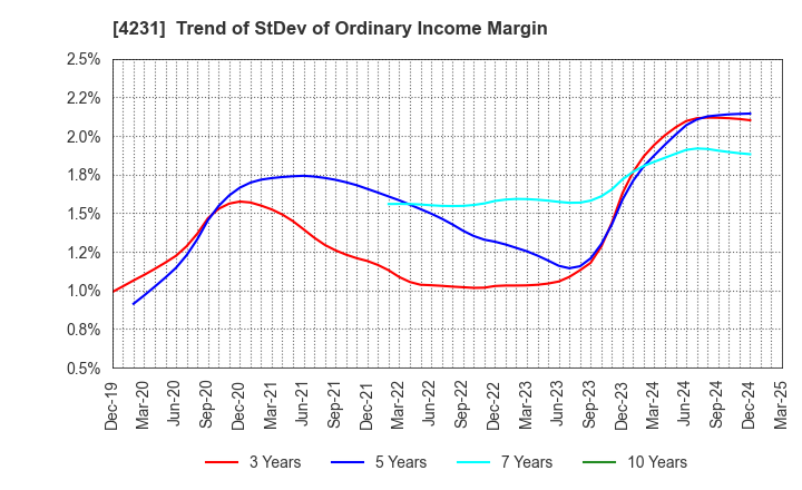 4231 TIGERS POLYMER CORPORATION: Trend of StDev of Ordinary Income Margin