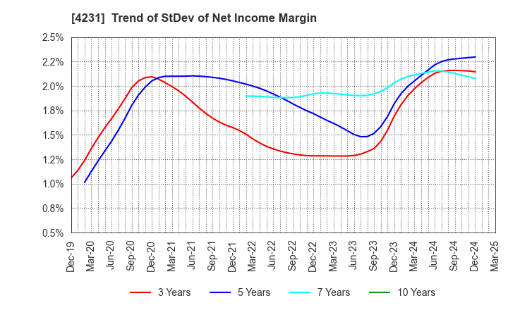 4231 TIGERS POLYMER CORPORATION: Trend of StDev of Net Income Margin