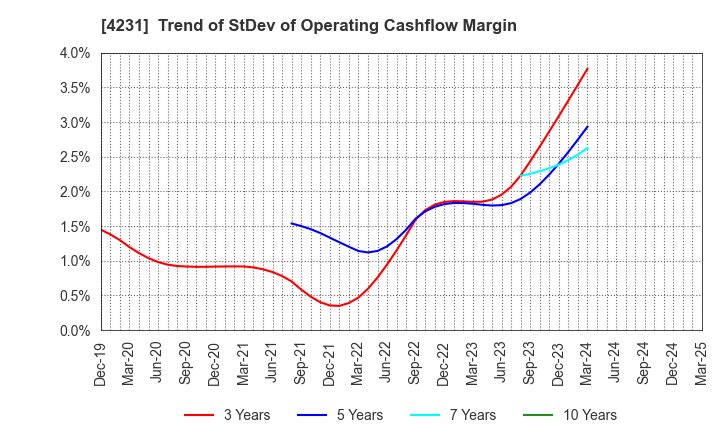 4231 TIGERS POLYMER CORPORATION: Trend of StDev of Operating Cashflow Margin