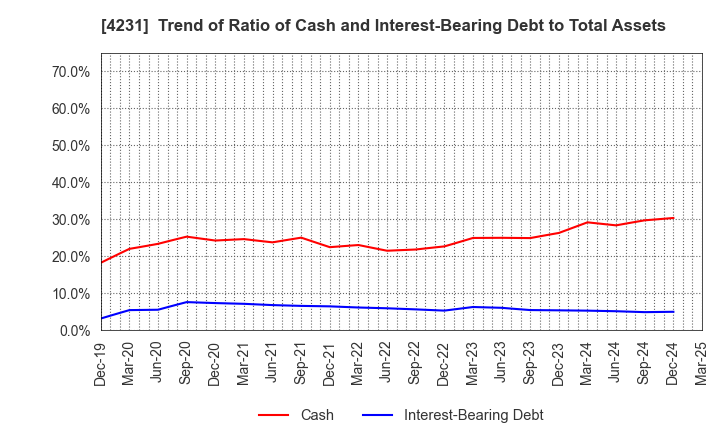 4231 TIGERS POLYMER CORPORATION: Trend of Ratio of Cash and Interest-Bearing Debt to Total Assets