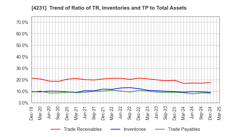 4231 TIGERS POLYMER CORPORATION: Trend of Ratio of TR, Inventories and TP to Total Assets