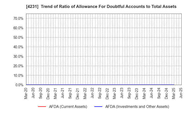 4231 TIGERS POLYMER CORPORATION: Trend of Ratio of Allowance For Doubtful Accounts to Total Assets