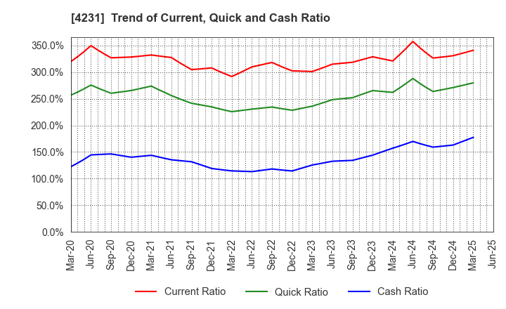 4231 TIGERS POLYMER CORPORATION: Trend of Current, Quick and Cash Ratio