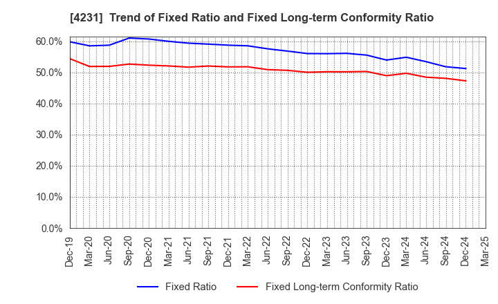 4231 TIGERS POLYMER CORPORATION: Trend of Fixed Ratio and Fixed Long-term Conformity Ratio