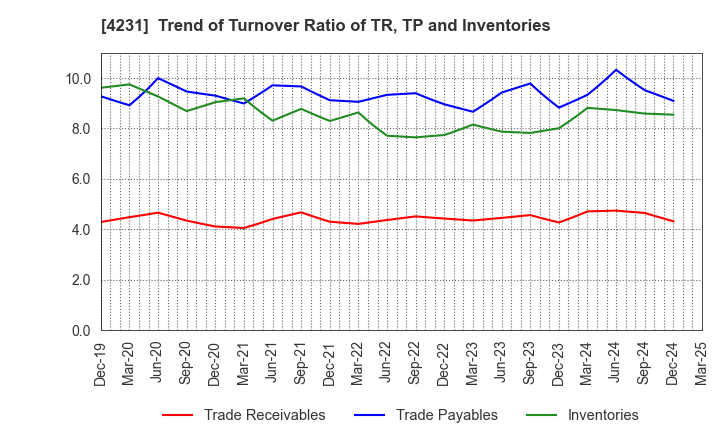 4231 TIGERS POLYMER CORPORATION: Trend of Turnover Ratio of TR, TP and Inventories