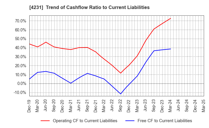 4231 TIGERS POLYMER CORPORATION: Trend of Cashflow Ratio to Current Liabilities