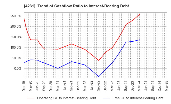 4231 TIGERS POLYMER CORPORATION: Trend of Cashflow Ratio to Interest-Bearing Debt