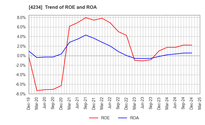 4234 Sun A.Kaken Company,Limited: Trend of ROE and ROA