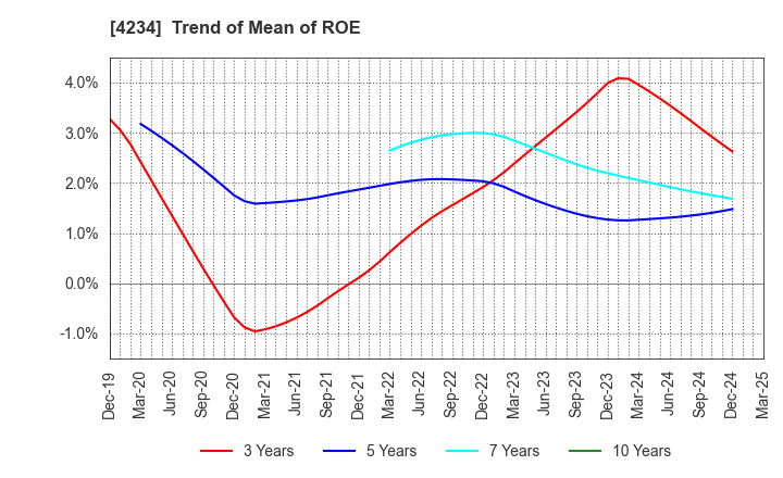 4234 Sun A.Kaken Company,Limited: Trend of Mean of ROE