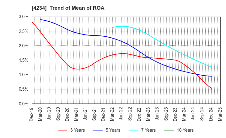 4234 Sun A.Kaken Company,Limited: Trend of Mean of ROA