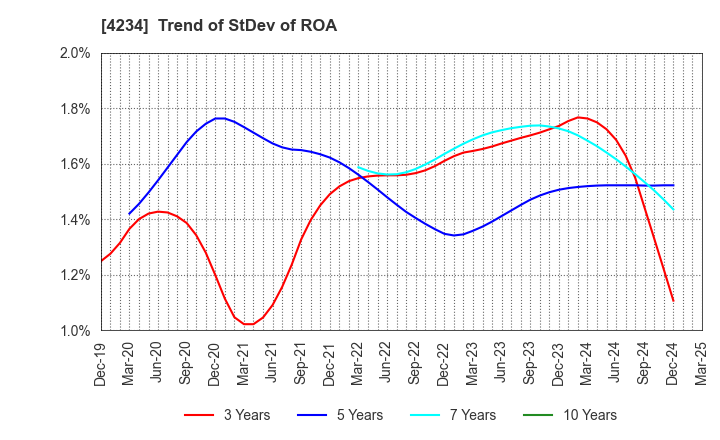 4234 Sun A.Kaken Company,Limited: Trend of StDev of ROA