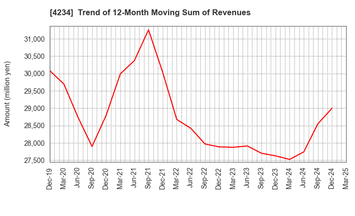 4234 Sun A.Kaken Company,Limited: Trend of 12-Month Moving Sum of Revenues