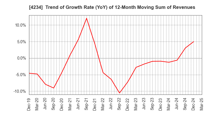 4234 Sun A.Kaken Company,Limited: Trend of Growth Rate (YoY) of 12-Month Moving Sum of Revenues