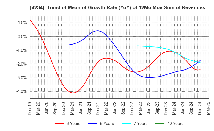 4234 Sun A.Kaken Company,Limited: Trend of Mean of Growth Rate (YoY) of 12Mo Mov Sum of Revenues