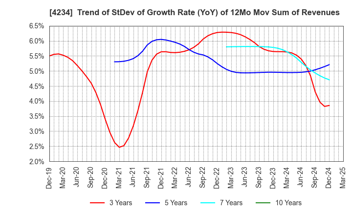 4234 Sun A.Kaken Company,Limited: Trend of StDev of Growth Rate (YoY) of 12Mo Mov Sum of Revenues