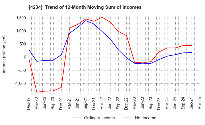 4234 Sun A.Kaken Company,Limited: Trend of 12-Month Moving Sum of Incomes