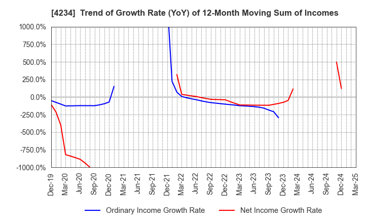 4234 Sun A.Kaken Company,Limited: Trend of Growth Rate (YoY) of 12-Month Moving Sum of Incomes