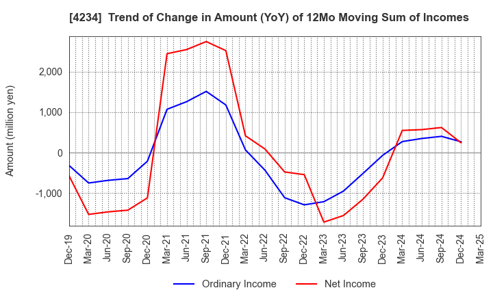 4234 Sun A.Kaken Company,Limited: Trend of Change in Amount (YoY) of 12Mo Moving Sum of Incomes