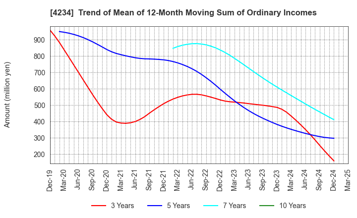 4234 Sun A.Kaken Company,Limited: Trend of Mean of 12-Month Moving Sum of Ordinary Incomes