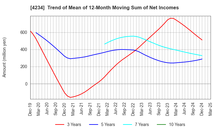 4234 Sun A.Kaken Company,Limited: Trend of Mean of 12-Month Moving Sum of Net Incomes