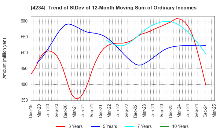 4234 Sun A.Kaken Company,Limited: Trend of StDev of 12-Month Moving Sum of Ordinary Incomes