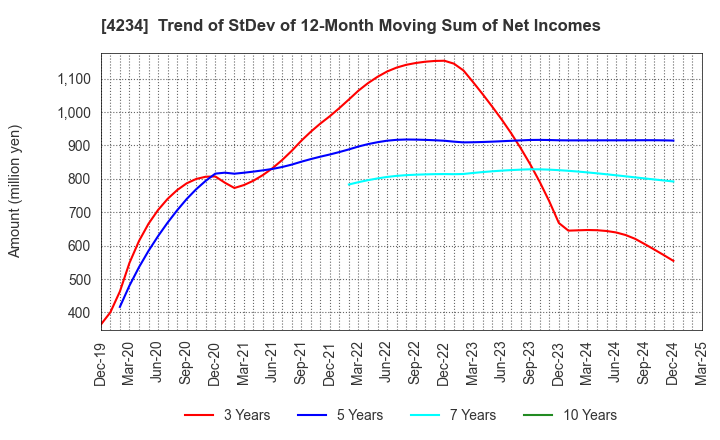 4234 Sun A.Kaken Company,Limited: Trend of StDev of 12-Month Moving Sum of Net Incomes