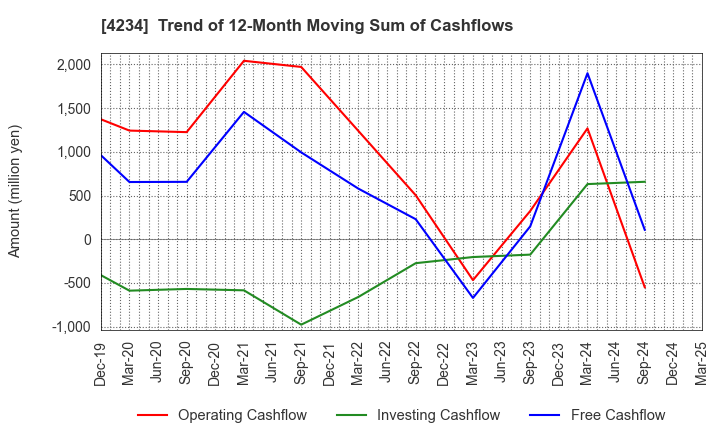 4234 Sun A.Kaken Company,Limited: Trend of 12-Month Moving Sum of Cashflows