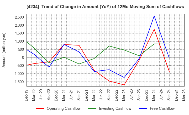 4234 Sun A.Kaken Company,Limited: Trend of Change in Amount (YoY) of 12Mo Moving Sum of Cashflows
