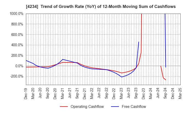 4234 Sun A.Kaken Company,Limited: Trend of Growth Rate (YoY) of 12-Month Moving Sum of Cashflows