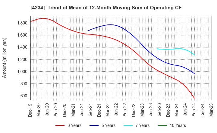 4234 Sun A.Kaken Company,Limited: Trend of Mean of 12-Month Moving Sum of Operating CF