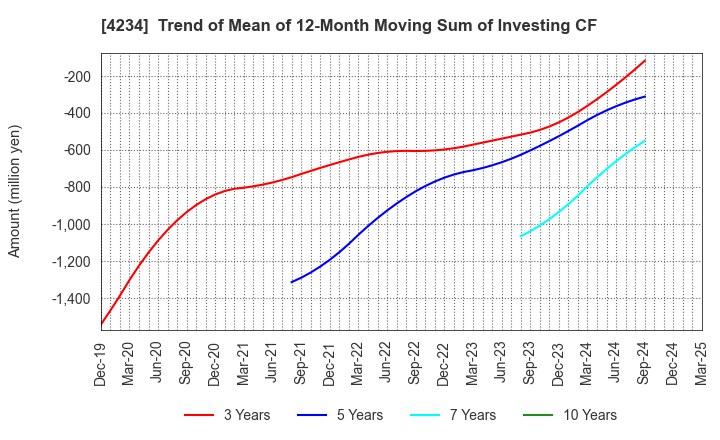 4234 Sun A.Kaken Company,Limited: Trend of Mean of 12-Month Moving Sum of Investing CF