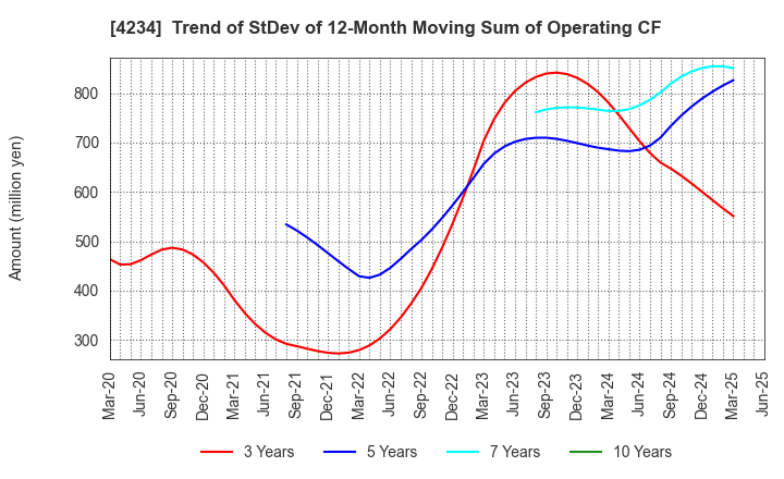 4234 Sun A.Kaken Company,Limited: Trend of StDev of 12-Month Moving Sum of Operating CF