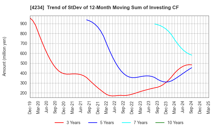 4234 Sun A.Kaken Company,Limited: Trend of StDev of 12-Month Moving Sum of Investing CF