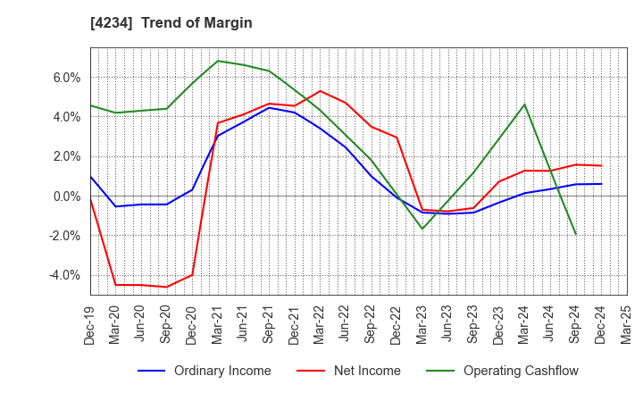 4234 Sun A.Kaken Company,Limited: Trend of Margin